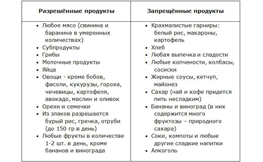 потеря калия с водой при низкоуглеводной диете