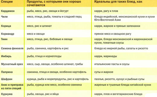 пряности и специи