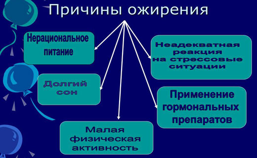 причины излишнего веса