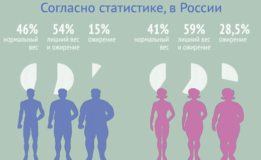 проблемы с лишним весом