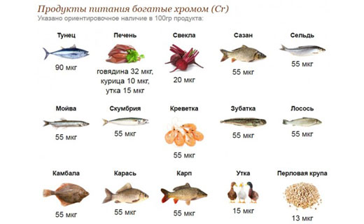 продукты с хромом