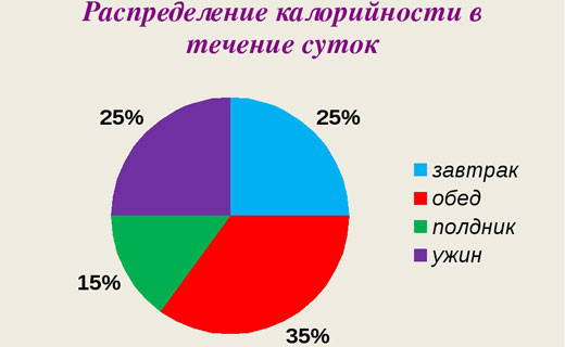 распределение калорий
