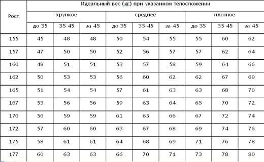 идеальный вес для женщин