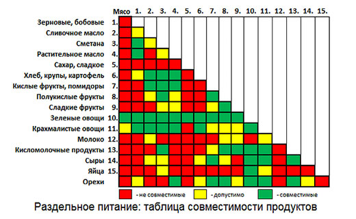 раздельное питание