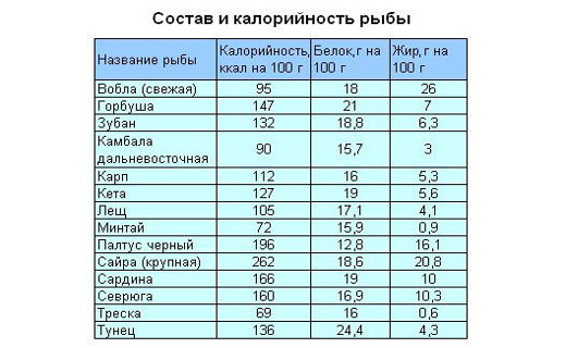 рыбная диета