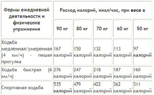 пешие прогулки