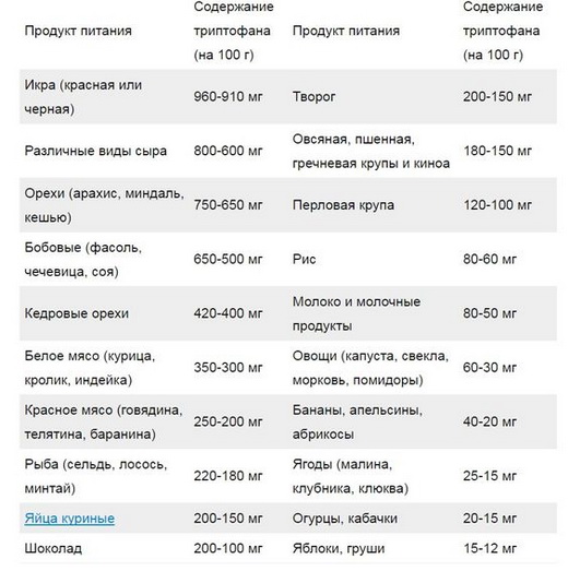Содержание серотонина в продуктах