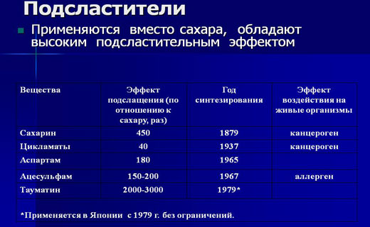 искусственные подсластители