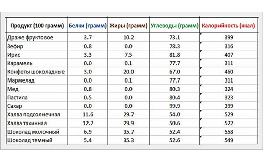 сладости без сахара