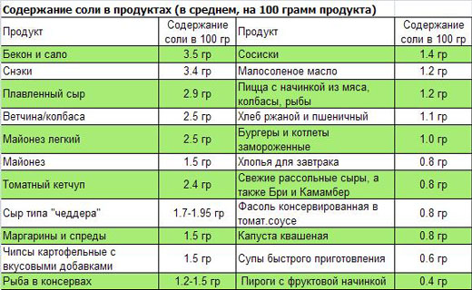 содержание соли в продуктах