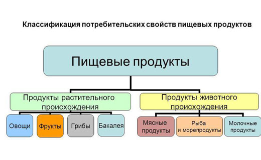 классификация продуктов