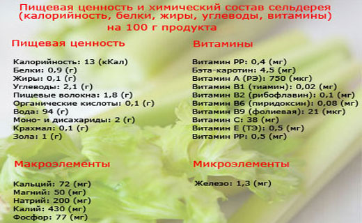 диета из сельдерея
