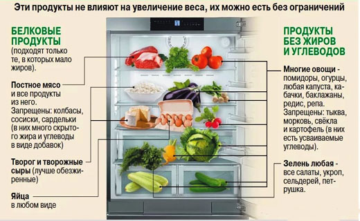 выбор продуктов на диете