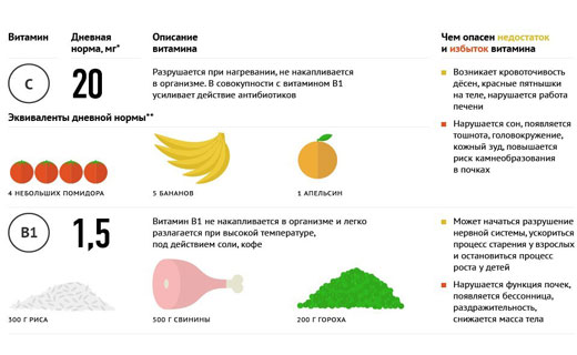 выбор витаминов для похудения
