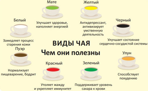виды чая