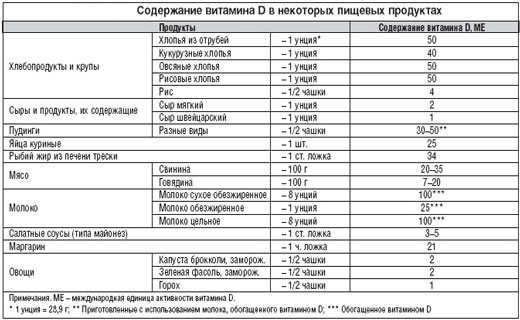 витамин д содержание в продуктах
