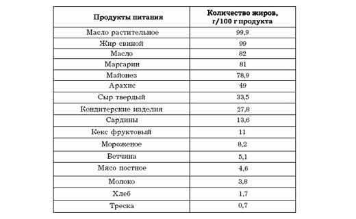 влияние жиров на организм