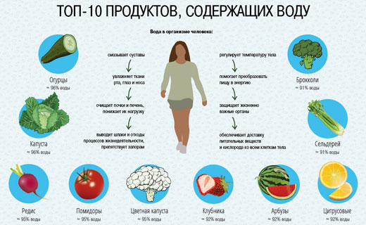 вода в продуктах питания