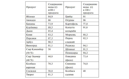 вода в продуктах питания