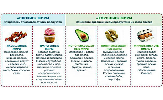 вредны или хоролши жиры