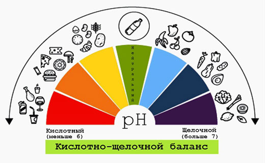 польза подщелачивающих продуктов
