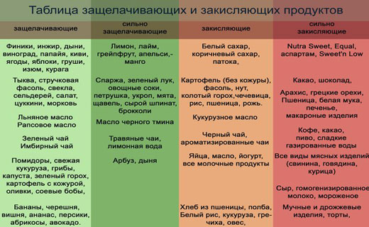 польза подщелачивающих продуктов