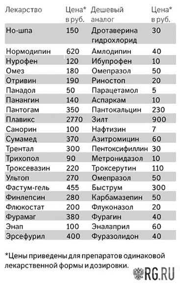 таблица популярных препаратов (1)