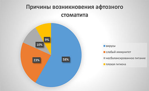 лечение стоматита