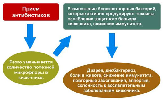 причины расстройств кишечника
