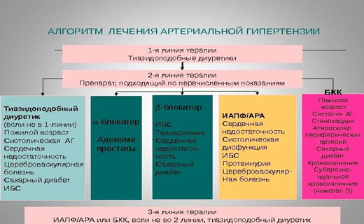 артериалная гепертензия