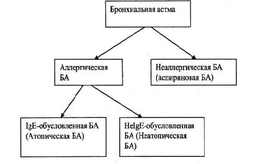 астма