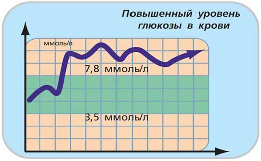 глюкоза в крови