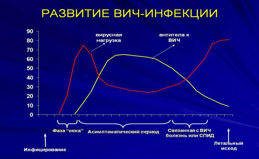 вирус иммунодефицита