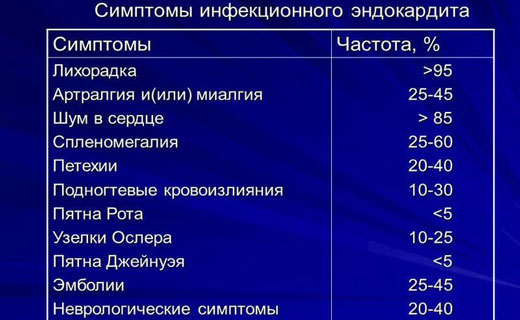 проявления эндокардита