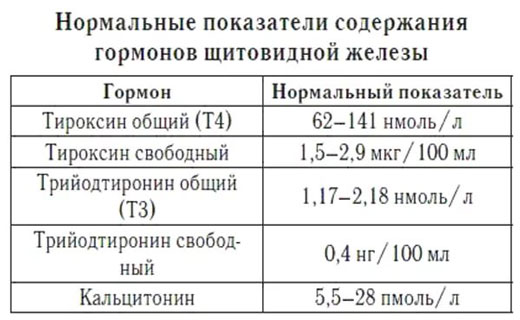 гипертиреоз