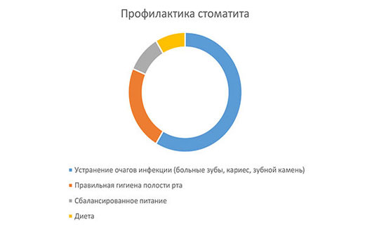 как лечить катаральный стоматит