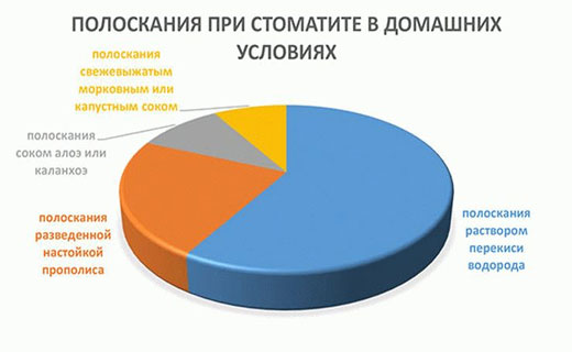 стоматит