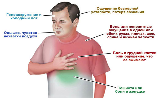 болезнь сердца