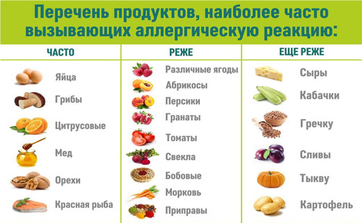 симптомы пищевой аллергии
