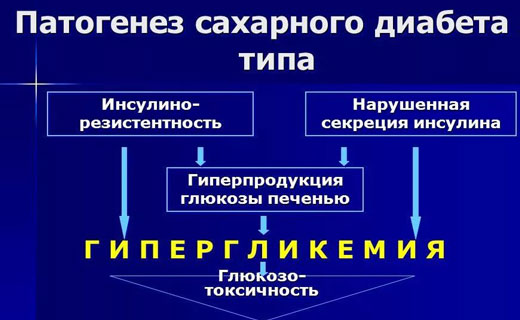 первые симптомы диабета