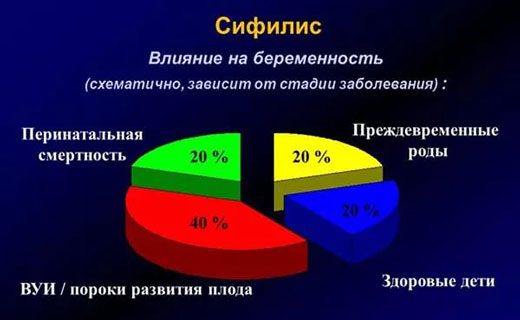 сифилис лечение
