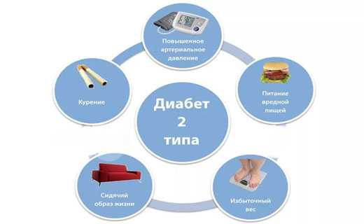 первые симптомы диабета