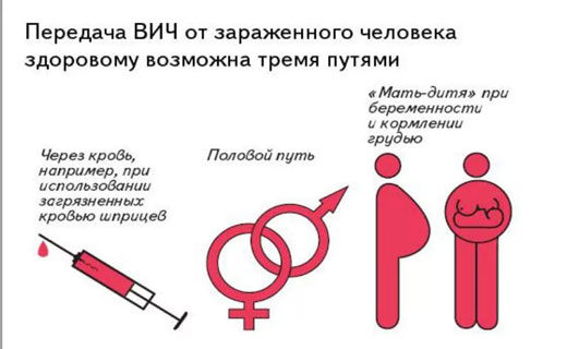 вирус спида