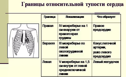 болезни сердца