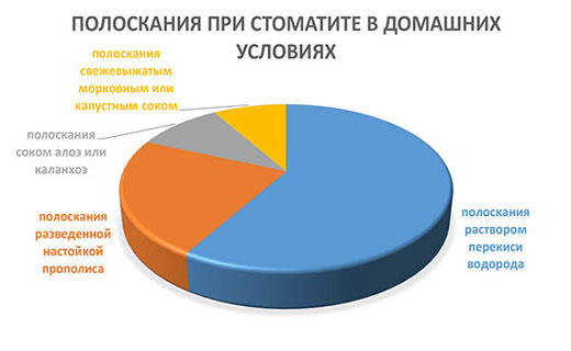 лечение стоматита
