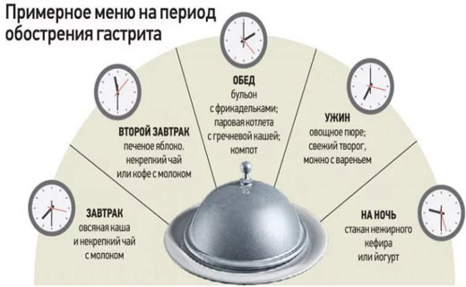 диета при гастрите