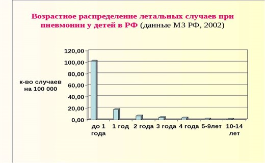 Частые пневмонии у ребенка