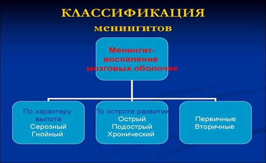 Менингит классификация