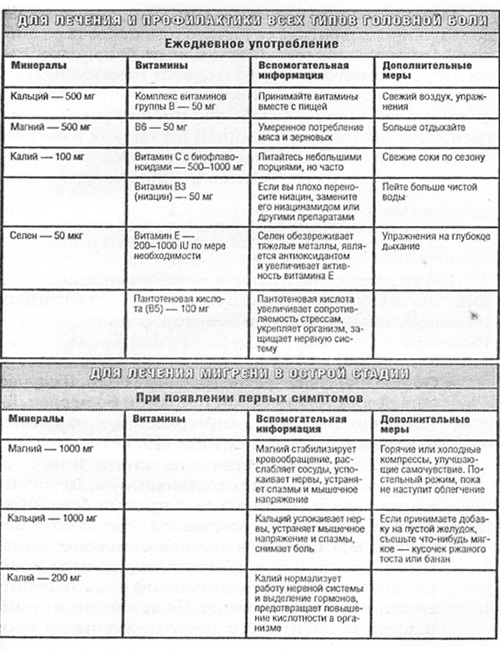 Какие витамины при головных болях