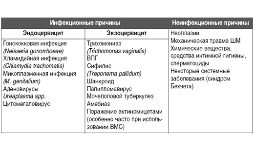 Эндоцервицит свечи